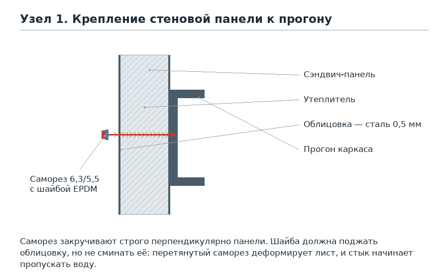 Узел 1. Крепление панели к прогону: схема узла монтажа сэндвич-панелей
