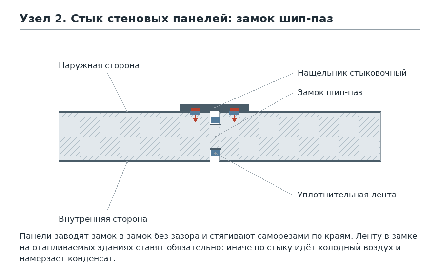 Узел 2. Стык панелей: замок шип-паз: схема узла монтажа сэндвич-панелей