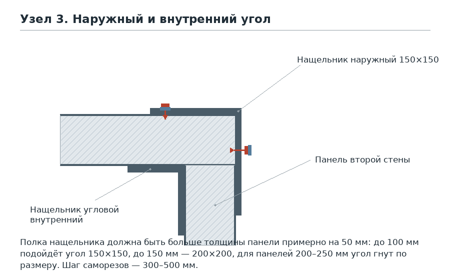 Узел 3. Наружный и внутренний угол: схема узла монтажа сэндвич-панелей