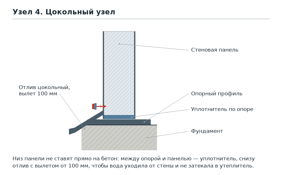 Узел 4. Цокольный узел: схема узла монтажа сэндвич-панелей