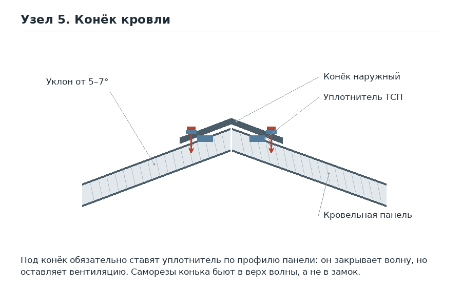 Узел 5. Конёк кровли: схема узла монтажа сэндвич-панелей