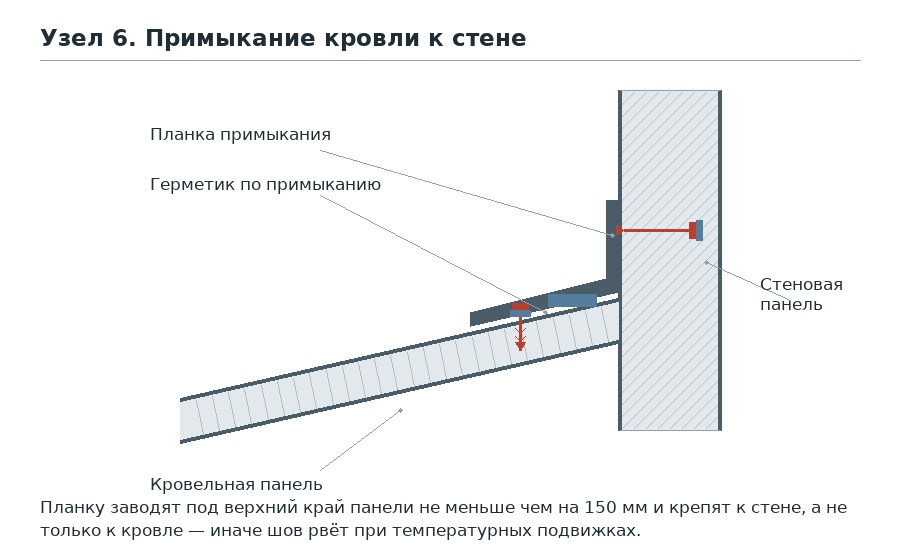 Узел 6. Примыкание кровли к стене: схема узла монтажа сэндвич-панелей