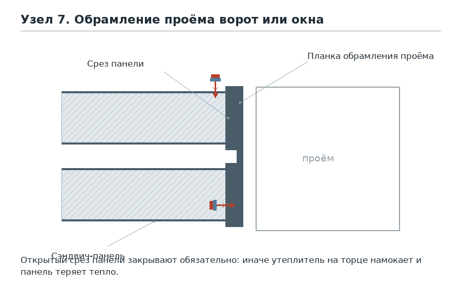 Узел 7. Обрамление проёма ворот или окна: схема узла монтажа сэндвич-панелей